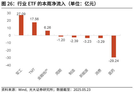 咨询下各位行业 ETF 的本周净流入（单位：亿元）