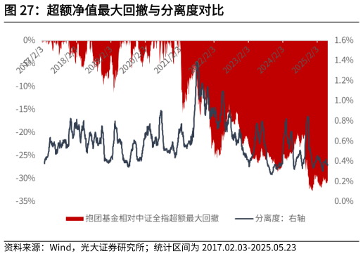 如何看待超额净值最大回撤与分离度对比