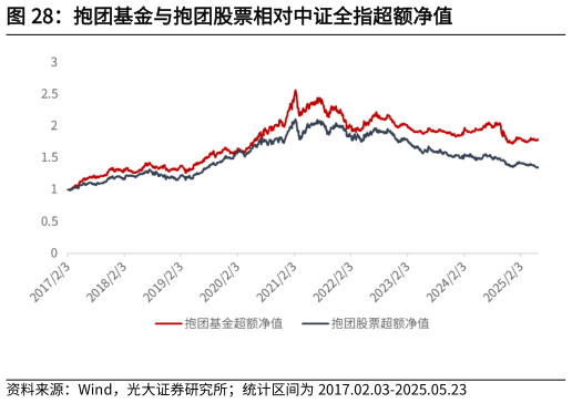 各位网友请教一下抱团基金与抱团股票相对中证全指超额净值