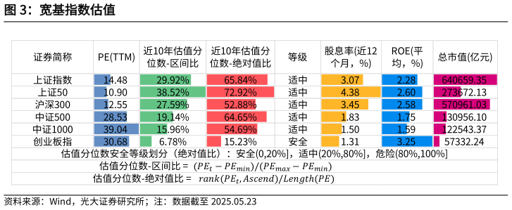 你知道宽基指数估值
