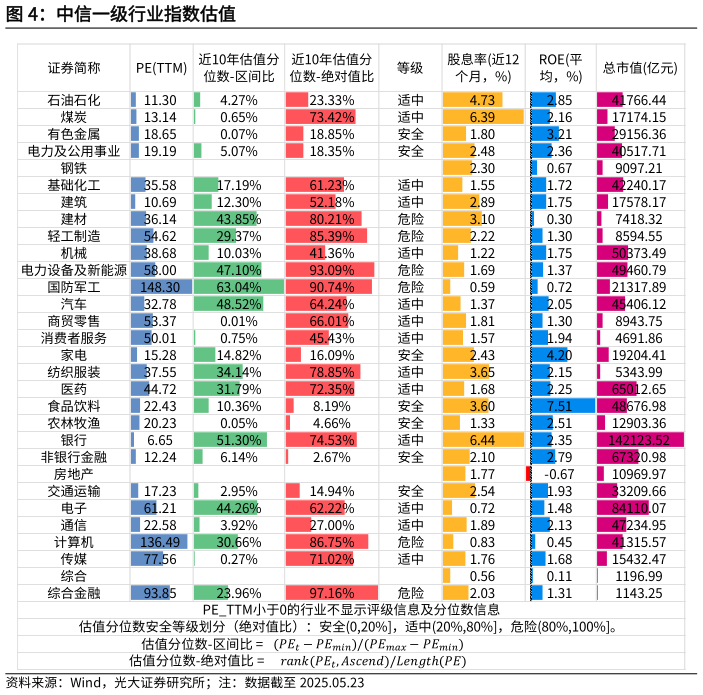 如何了解中信一级行业指数估值