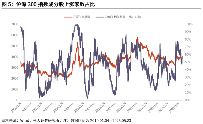 怎样理解沪深 300 指数成分股上涨家数占比