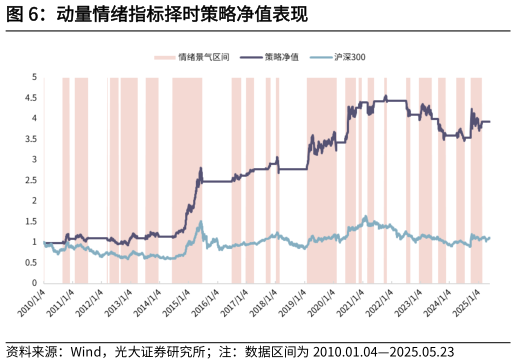我想了解一下动量情绪指标择时策略净值表现