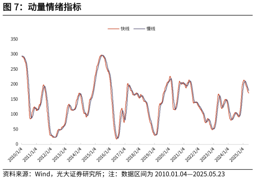 怎样理解动量情绪指标