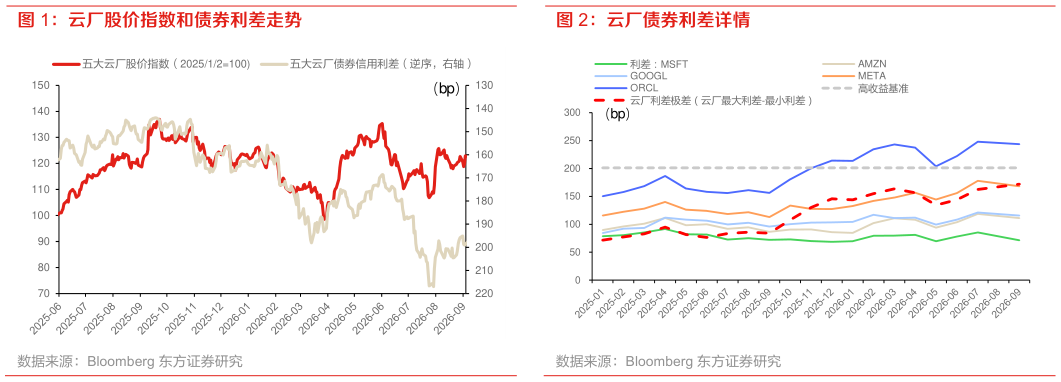 谁能回答云厂股价指数和债券利差走势 云厂债券利差详情
