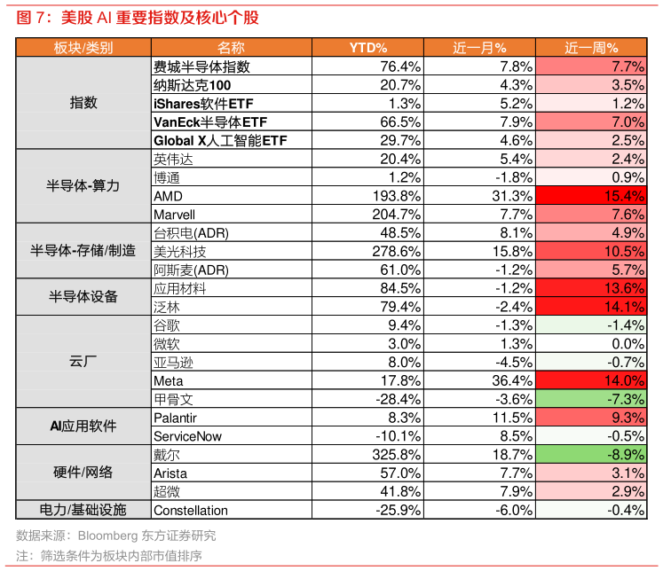 请问一下美股 AI 重要指数及核心个股