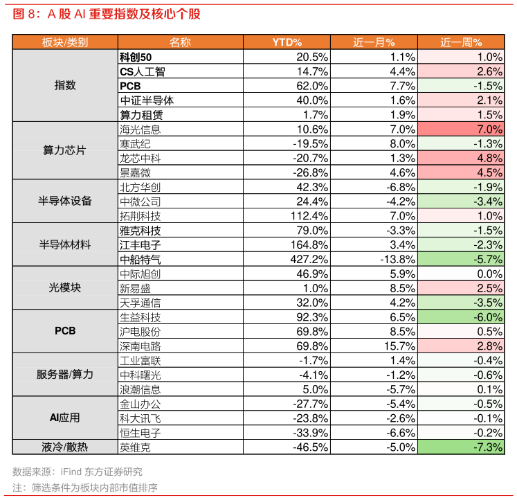 如何才能A 股 AI 重要指数及核心个股