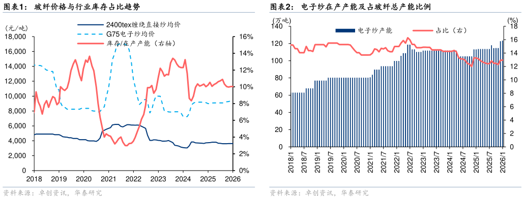怎样理解玻纤价格与行业库存占比趋势电子纱在产产能及占玻纤总产能比例
