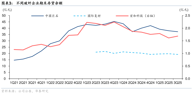 谁知道不同玻纤企业期末存货余额