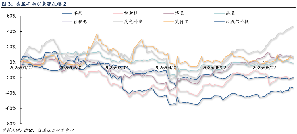 咨询大家美股年初以来涨跌幅 2