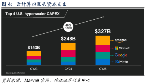 如何了解云计算四巨头资本支出