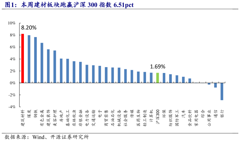 谁能回答本周建材板块跑赢沪深 300 指数 6.51pct