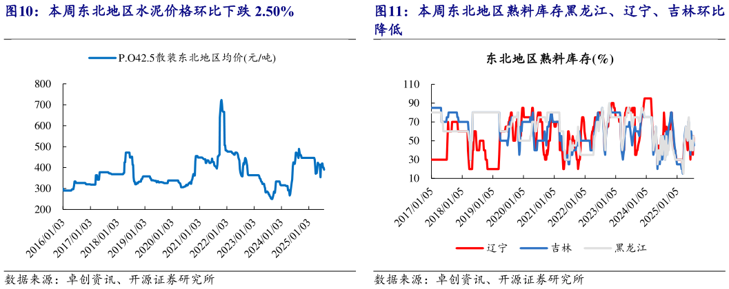 请问一下本周东北地区水泥价格环比下跌 2.50%