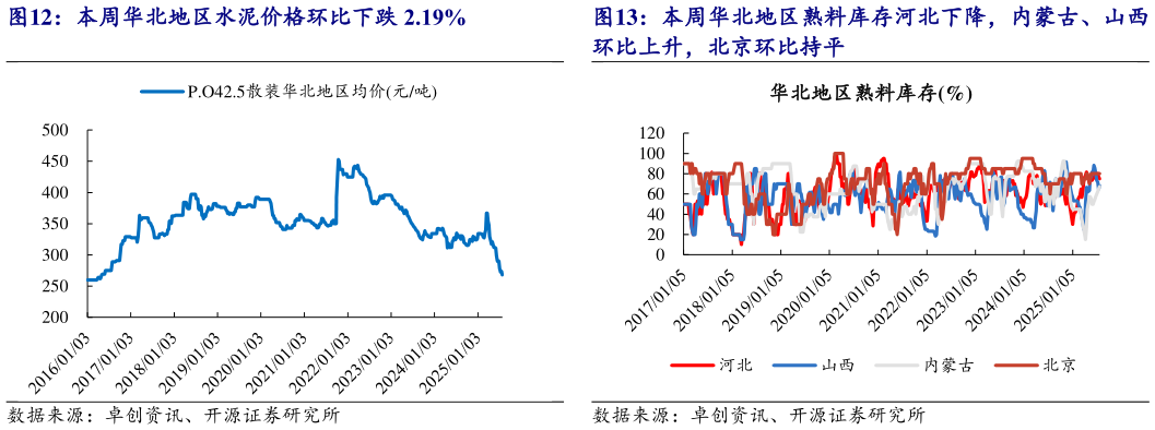 咨询下各位本周华北地区水泥价格环比下跌 2.19% 本周东北地区熟料库存黑龙江、辽宁、吉林环比 本周华北地区熟料库存河北下降，内蒙古、山西