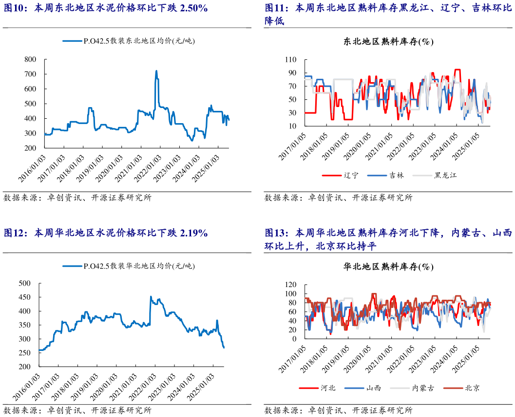 想问下各位网友本周东北地区熟料库存黑龙江、辽宁、吉林环比 本周华北地区熟料库存河北下降，内蒙古、山西