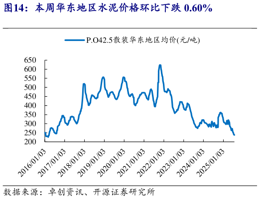 想关注一下本周华东地区水泥价格环比下跌 0.60%