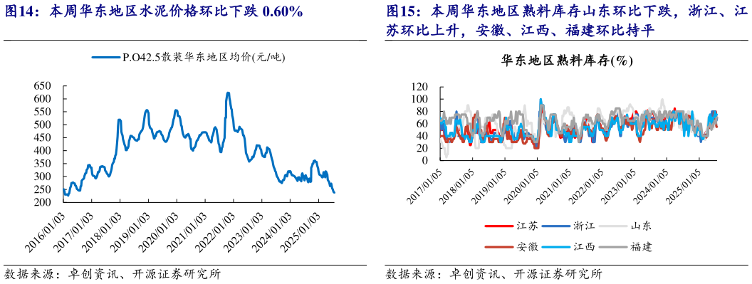 咨询下各位本周华东地区熟料库存山东环比下跌，浙江、江