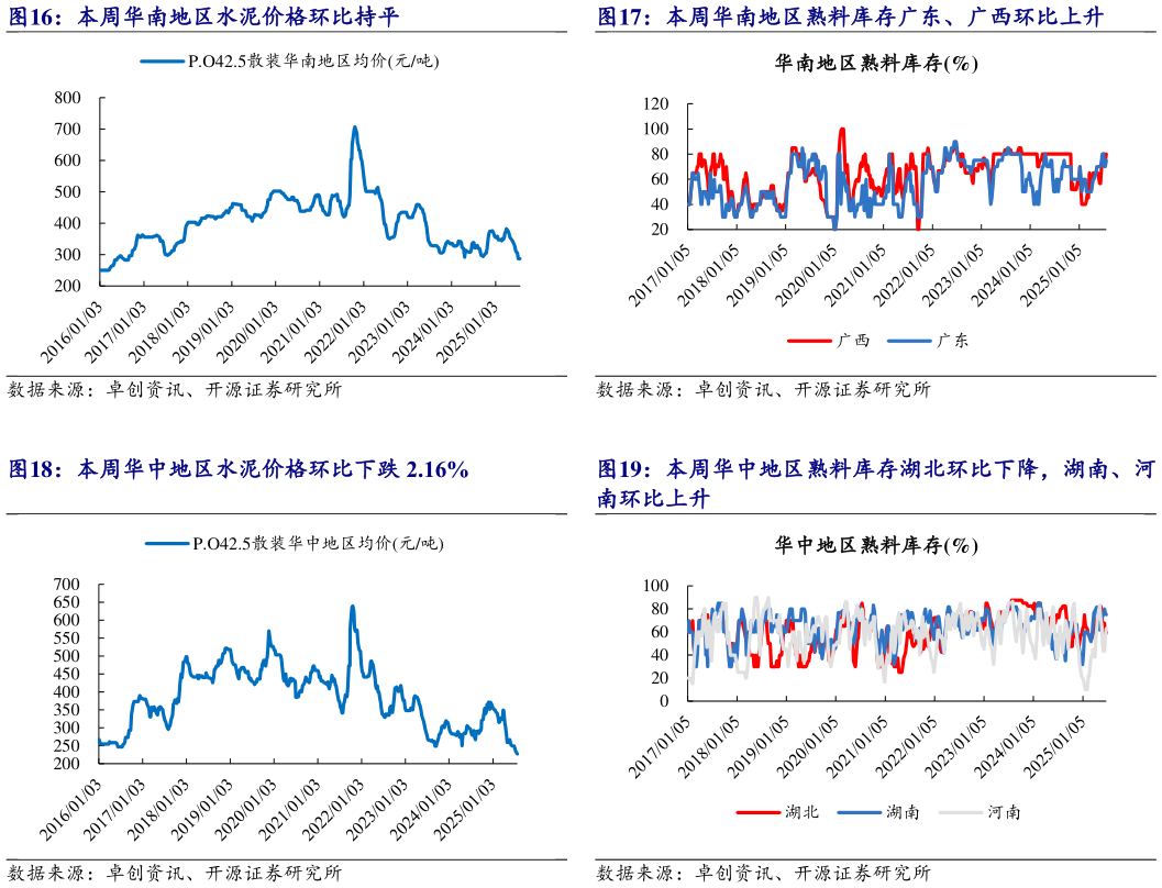 如何了解本周华南地区水泥价格环比持平 本周华中地区水泥价格环比下跌 2.16%