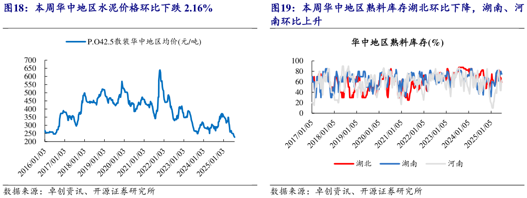 一起讨论下本周华中地区水泥价格环比下跌 2.16%