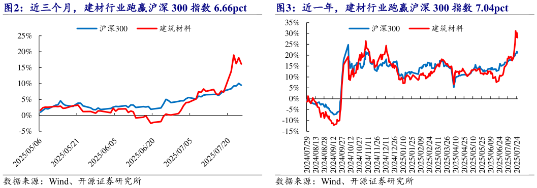 想问下各位网友近一年，建材行业跑赢沪深 300 指数 7.04pct 近三个月，建材行业跑赢沪深 300 指数 6.66pct