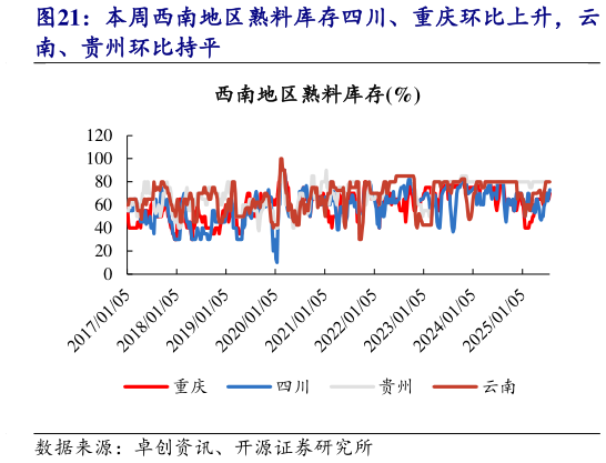 我想了解一下本周西南地区熟料库存四川、重庆环比上升，云