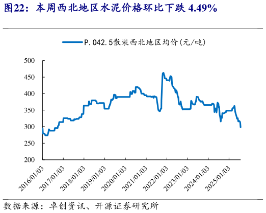 咨询大家本周西北地区水泥价格环比下跌 4.49%