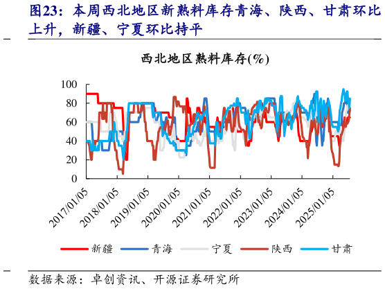 一起讨论下本周西北地区新熟料库存青海、陕西、甘肃环比