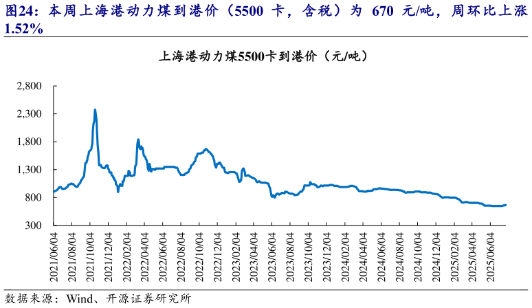 谁能回答本周上海港动力煤到港价（5500 卡，含税）为 670 元吨，周环比上涨