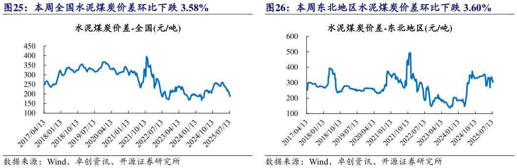 怎样理解本周东北地区水泥煤炭价差环比下跌 3.60%