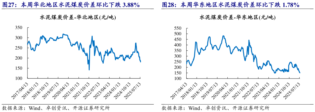 怎样理解本周华东地区水泥煤炭价差环比下跌 1.78%