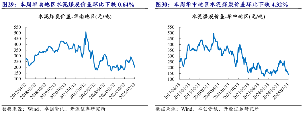 请问一下本周华中地区水泥煤炭价差环比下跌 4.32%
