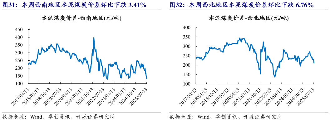 谁知道本周西北地区水泥煤炭价差环比下跌 6.76%
