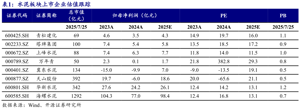 一起讨论下水泥板块上市企业估值跟踪