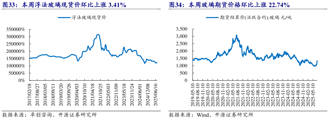 如何才能本周浮法玻璃现货价环比上涨 3.41% 本周玻璃期货价格环比上涨 22.74%