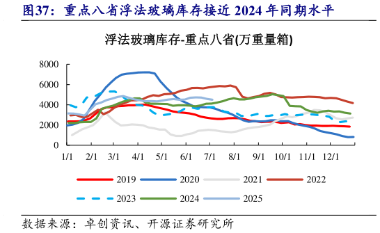 怎样理解重点八省浮法玻璃库存接近 2024 年同期水平