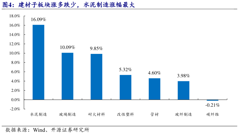 一起讨论下建材子板块涨多跌少，水泥制造涨幅最大