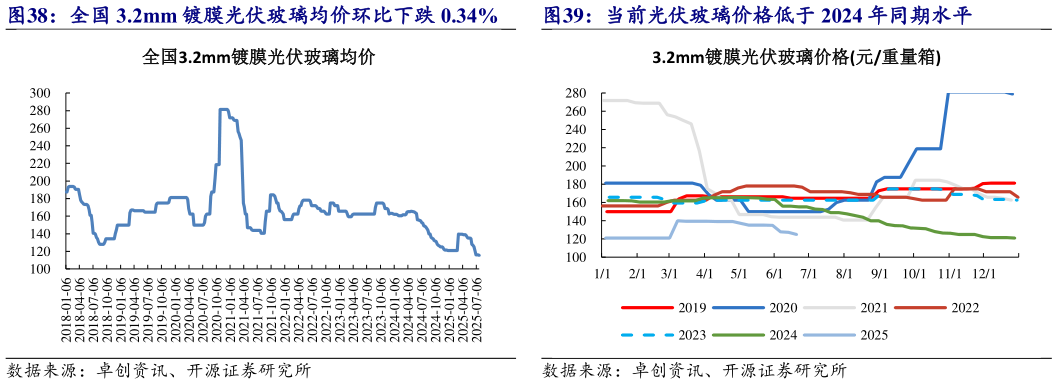 咨询大家当前光伏玻璃价格低于 2024 年同期水平
