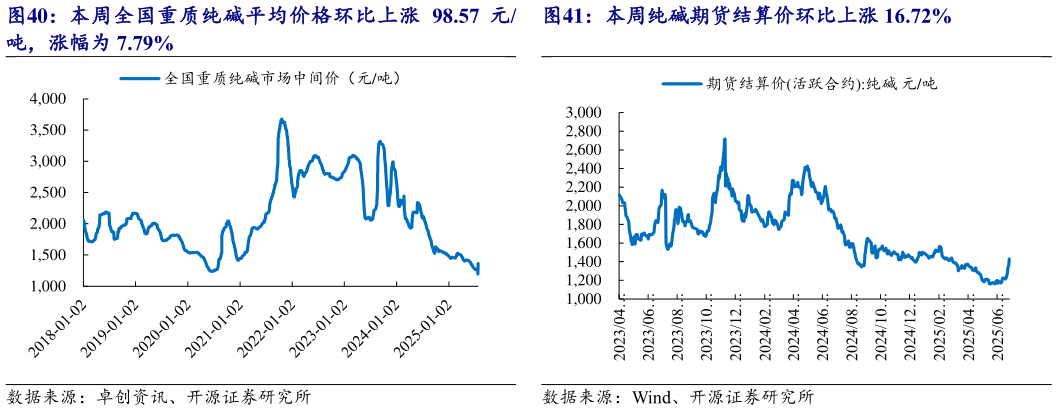 如何了解本周全国重质纯碱平均价格环比上涨 98.57 元 本周纯碱期货结算价环比上涨 16.72%
