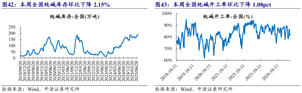 如何解释本周全国纯碱库存环比下降 2.15% 本周全国纯碱开工率环比下降 1.08pct