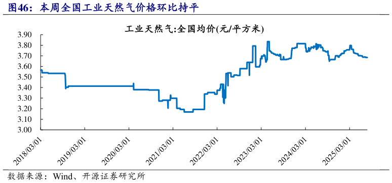 如何解释本周全国工业天然气价格环比持平