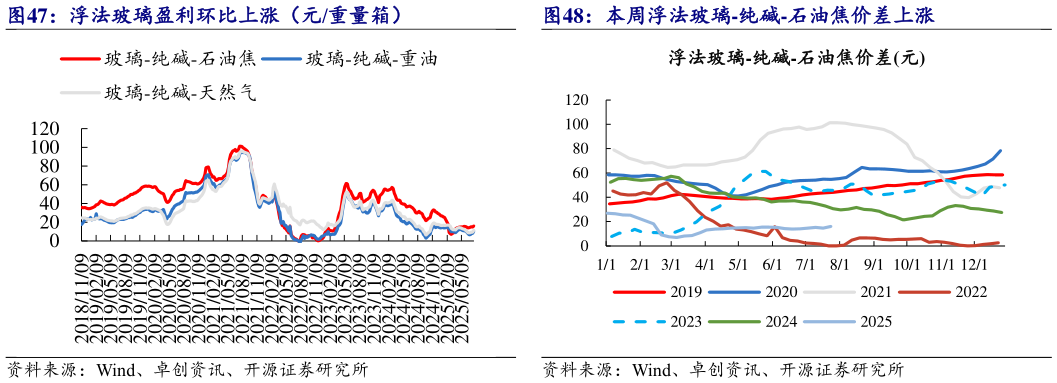 谁能回答本周浮法玻璃-纯碱-石油焦价差上涨
