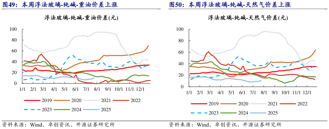 一起讨论下本周浮法玻璃-纯碱-天然气价差上涨 浮法玻璃盈利环比上涨（元重量箱） 本周浮法玻璃-纯碱-重油价差上涨
