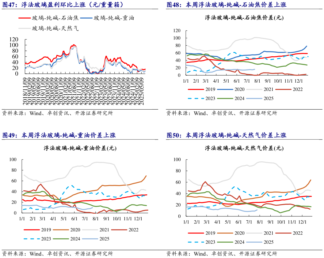 谁知道浮法玻璃盈利环比上涨（元重量箱） 本周浮法玻璃-纯碱-重油价差上涨