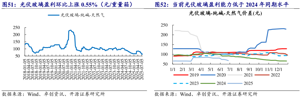 想关注一下当前光伏玻璃盈利能力低于 2024 年同期水平