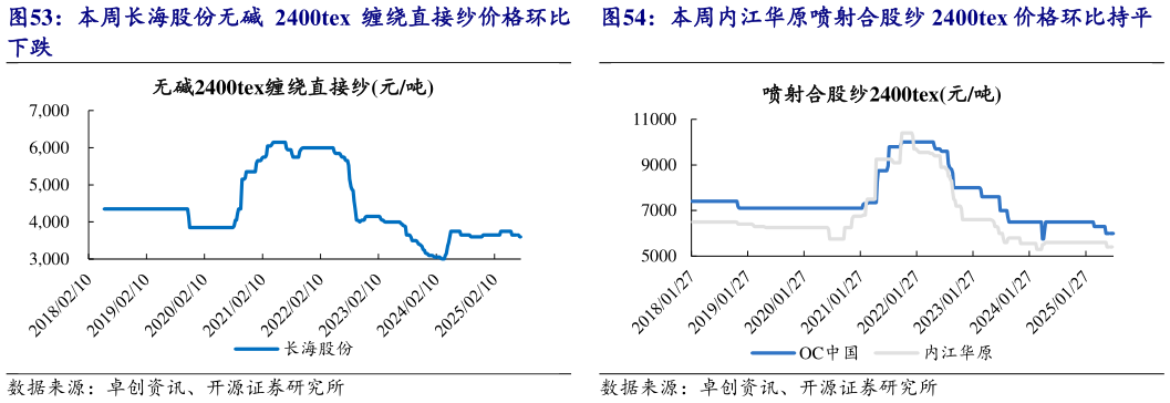 如何解释本周长海股份无碱 2400tex 缠绕直接纱价格环比 本周内江华原喷射合股纱 2400tex 价格环比持平