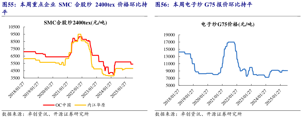 如何了解本周重点企业 SMC 合股纱 2400tex 价格环比持 本周电子纱 G75 报价环比持平