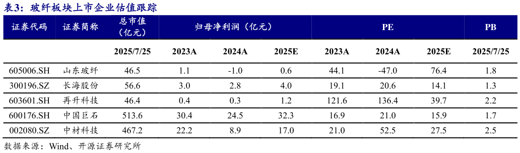 怎样理解玻纤板块上市企业估值跟踪