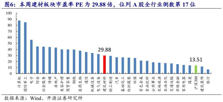 想问下各位网友本周建材板块市盈率 PE 为 29.88 倍，位列 A 股全行业倒数第 17 位