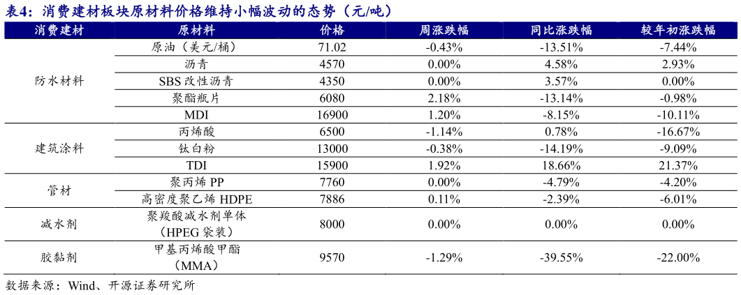 谁知道消费建材板块原材料价格维持小幅波动的态势（元吨）