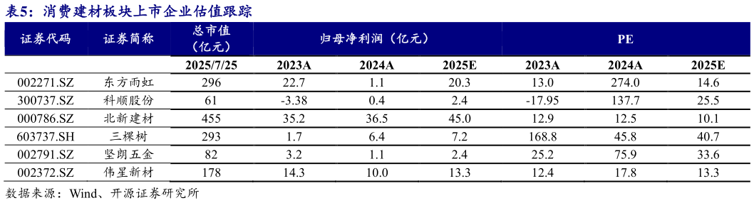 一起讨论下消费建材板块上市企业估值跟踪